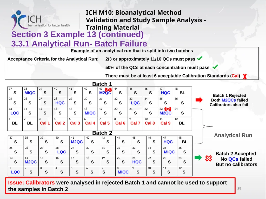 ICH M10: Bioanalytical Method Validation and Study - slide 28 of 76