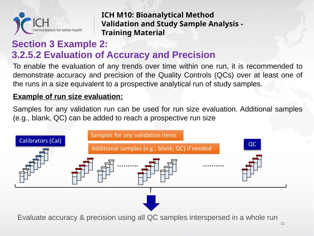ICH M10: Bioanalytical Method Validation and Study - slide 11 of 76