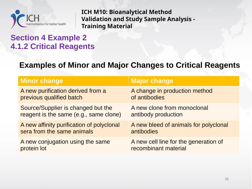 ICH M10: Bioanalytical Method Validation and Study - slide 33 of 76