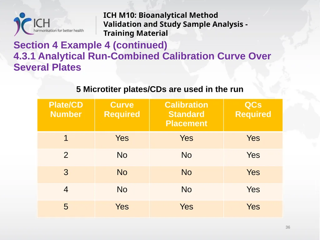 ICH M10: Bioanalytical Method Validation and Study - slide 36 of 76