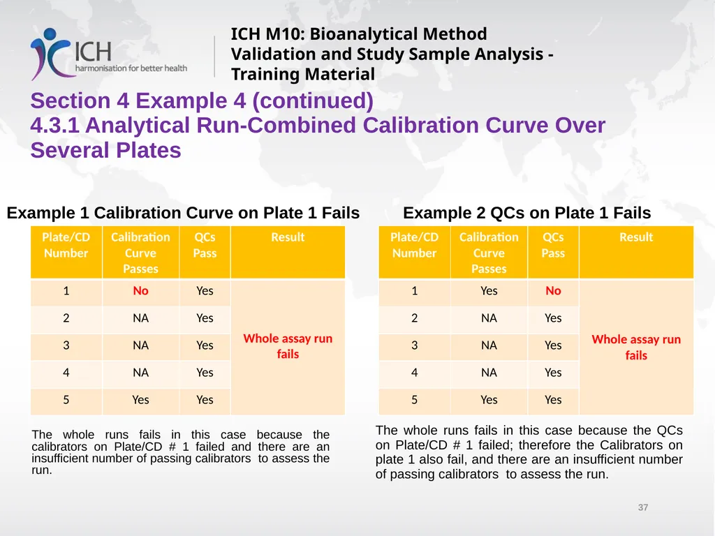 ICH M10: Bioanalytical Method Validation and Study - slide 37 of 76