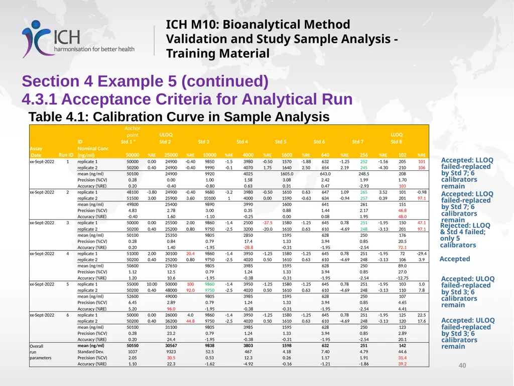 ICH M10: Bioanalytical Method Validation and Study - slide 40 of 76