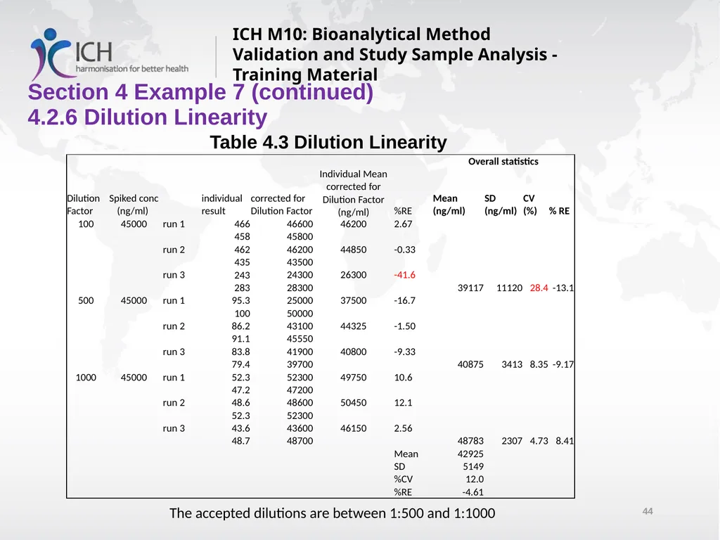 ICH M10: Bioanalytical Method Validation and Study - slide 44 of 76
