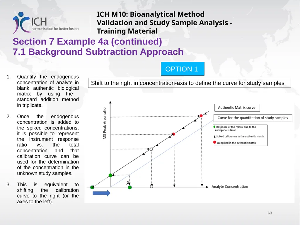 ICH M10: Bioanalytical Method Validation and Study - slide 63 of 76
