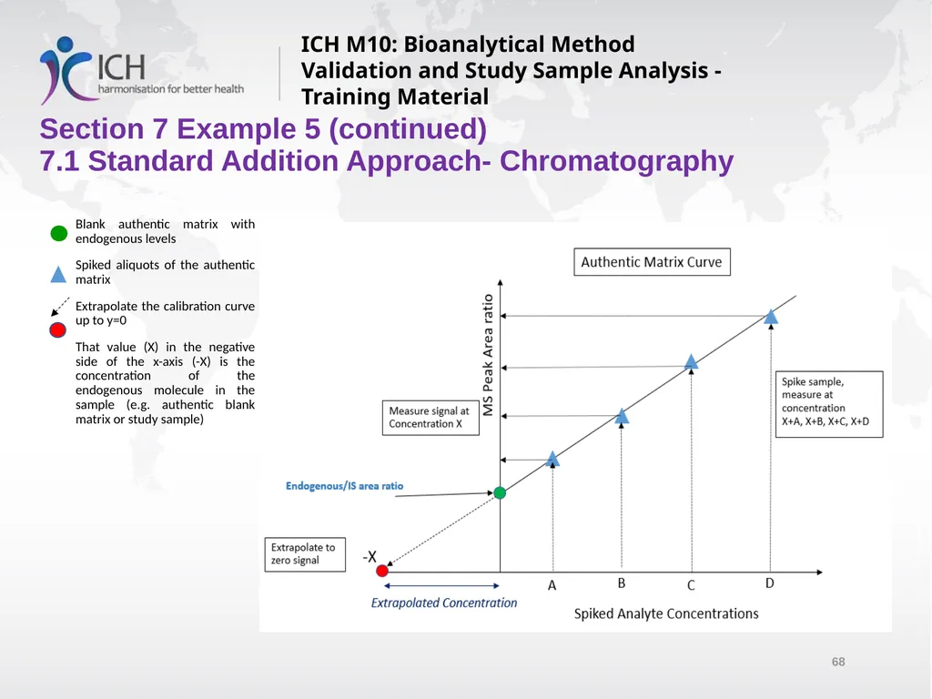 ICH M10: Bioanalytical Method Validation and Study - slide 68 of 76