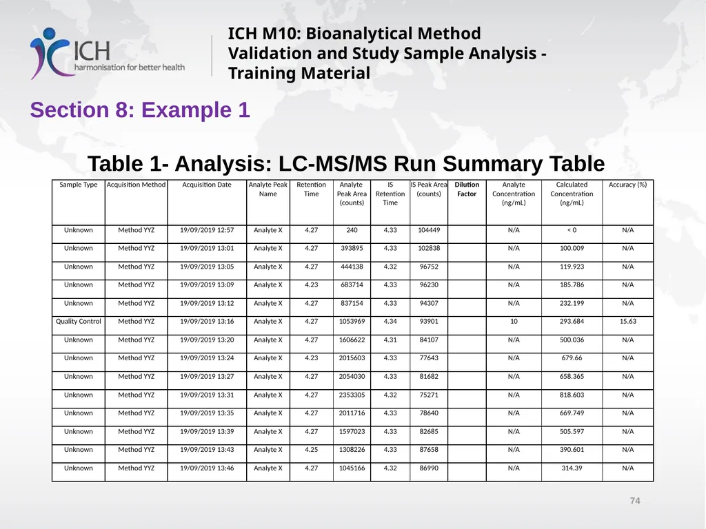 ICH M10: Bioanalytical Method Validation and Study - slide 74 of 76