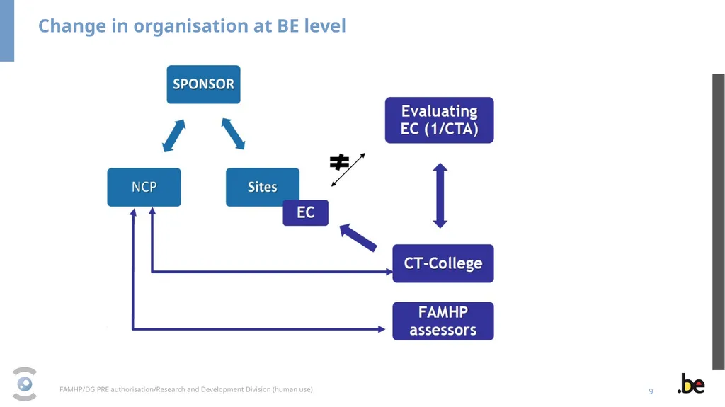 New Clinical Trial Regulation: Information - slide 9 of 52