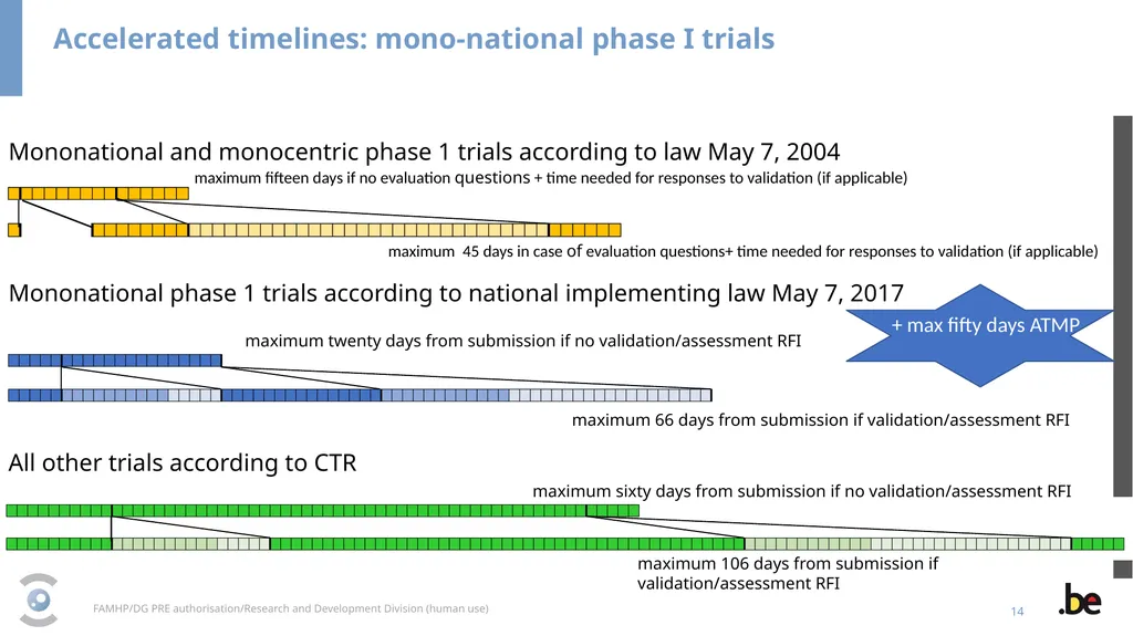 New Clinical Trial Regulation: Information - slide 14 of 52