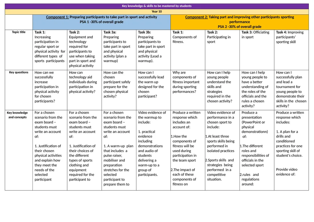 BTEC TECH AWARD in SPORT: Curriculum Map This is a - slide 2 of 7