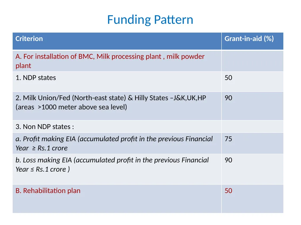 National Programme for Bovine Breeding and Dairy - slide 15 of 30