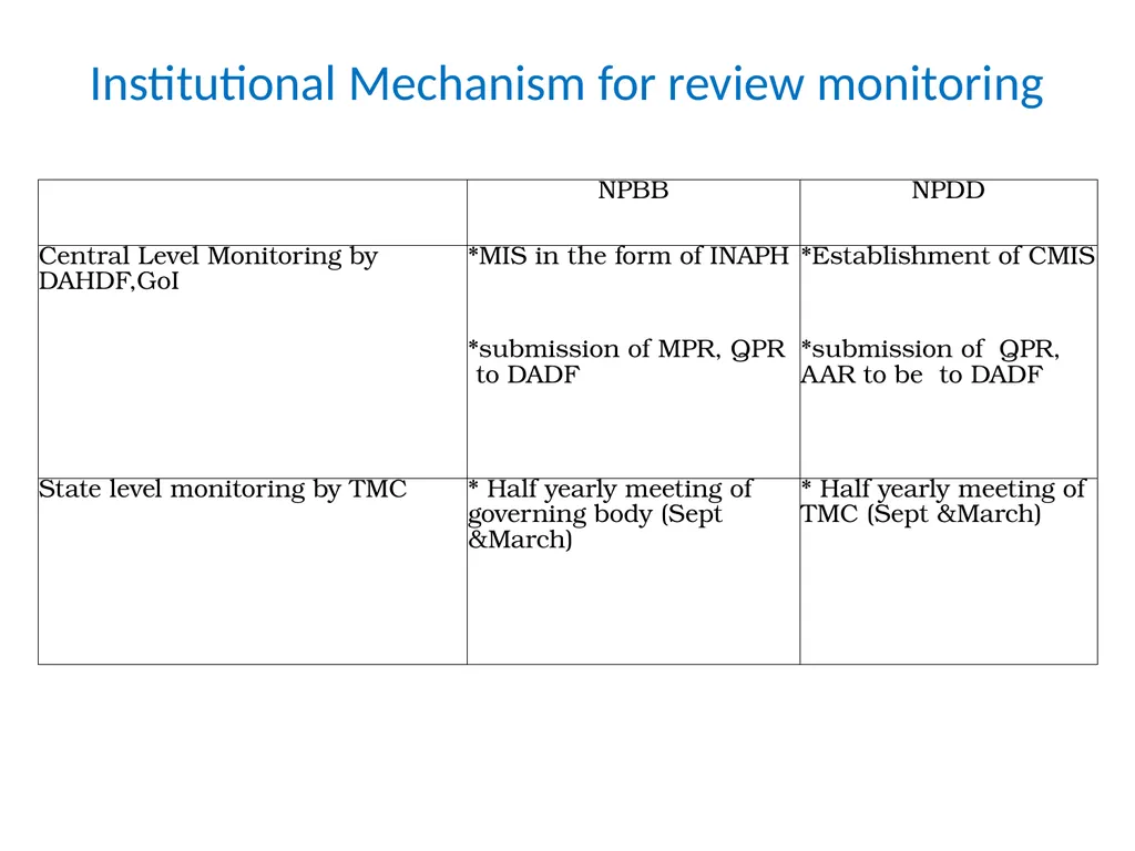 National Programme for Bovine Breeding and Dairy - slide 22 of 30