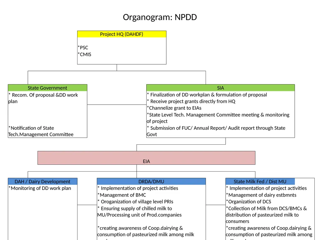National Programme for Bovine Breeding and Dairy - slide 21 of 30