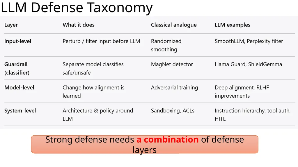 Large Language Model Security: Defense COMP 4634 - slide 7 of 31