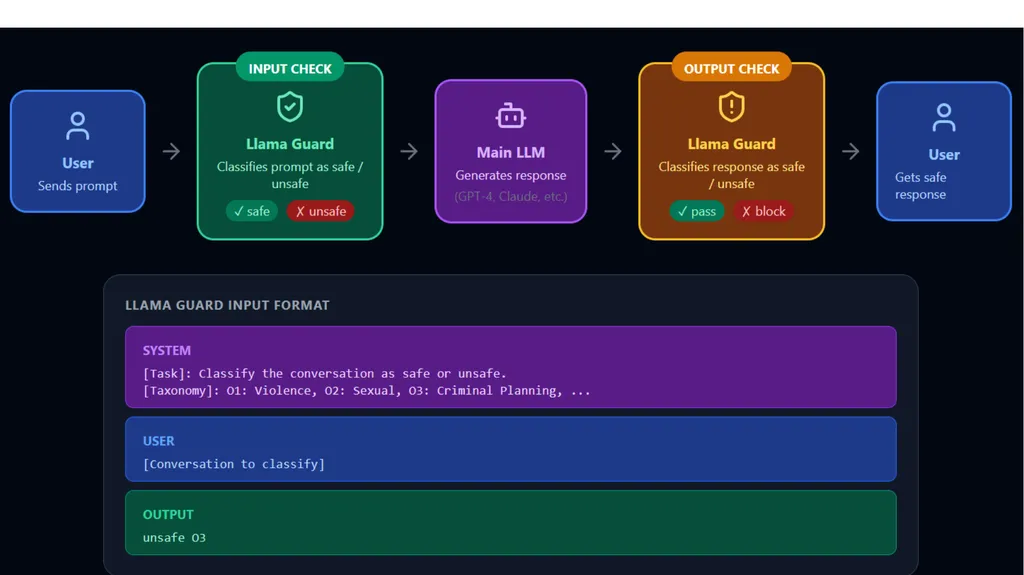 Large Language Model Security: Defense COMP 4634 - slide 17 of 31