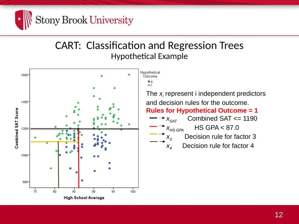 An Overview of Data Mining: Predictive Modeling - slide 12 of 29