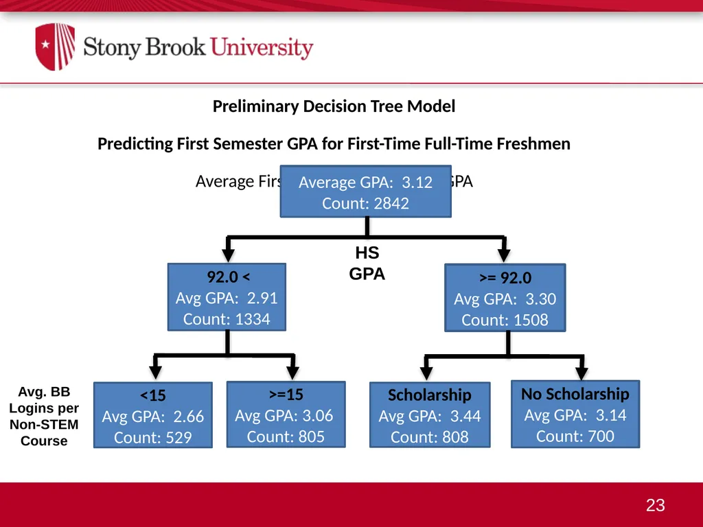 An Overview of Data Mining: Predictive Modeling - slide 23 of 29