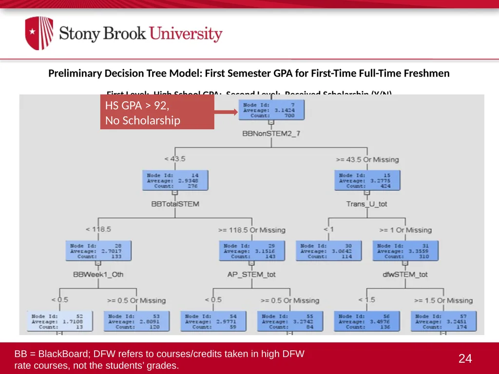 An Overview of Data Mining: Predictive Modeling - slide 24 of 29