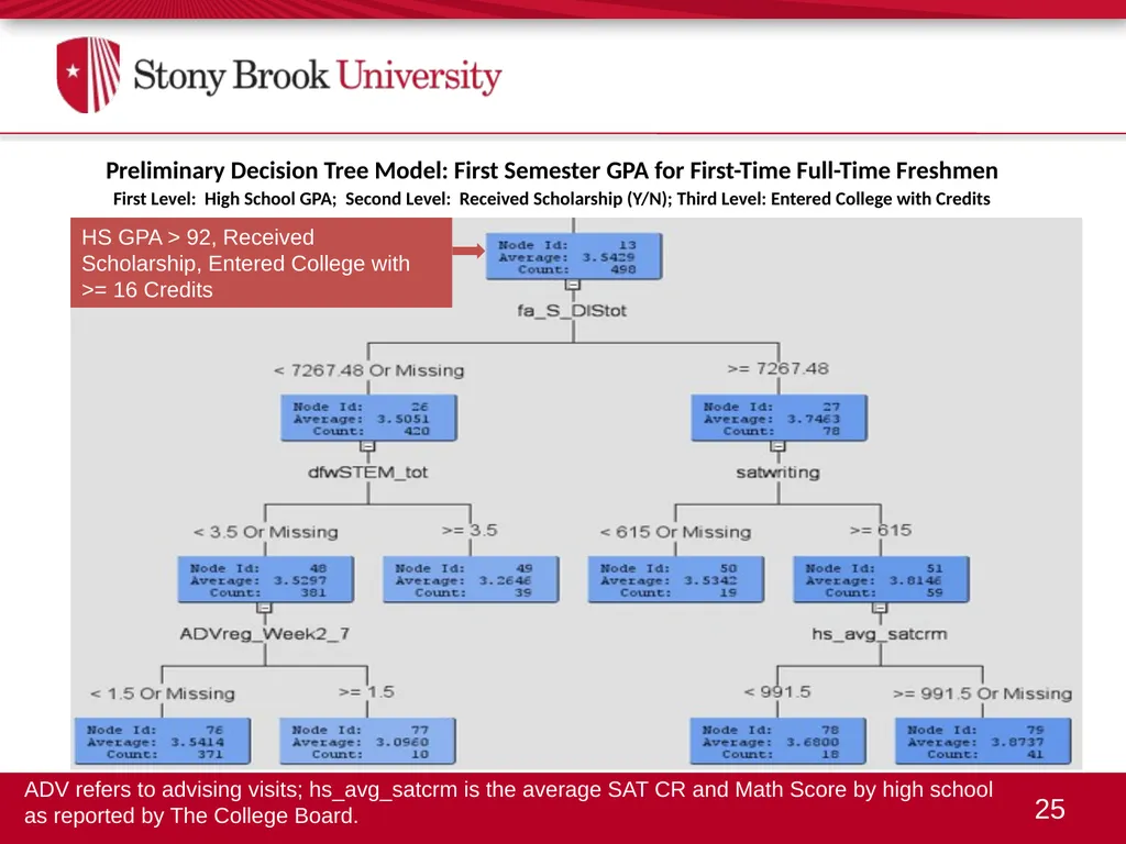 An Overview of Data Mining: Predictive Modeling - slide 25 of 29