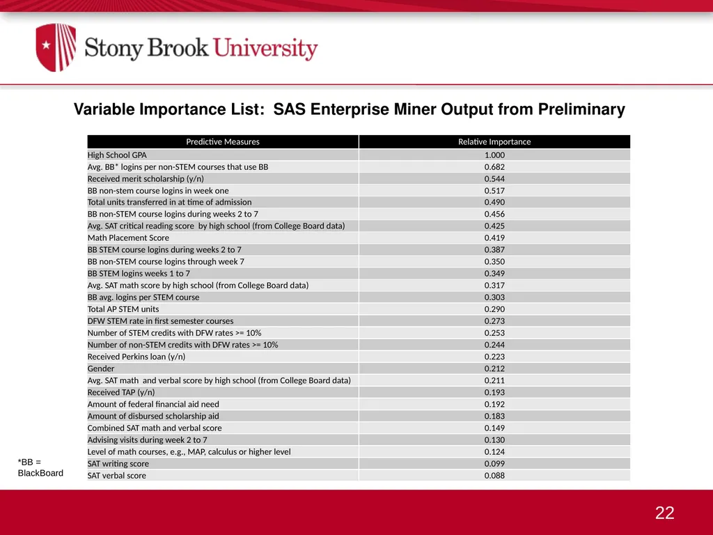 An Overview of Data Mining: Predictive Modeling - slide 22 of 29