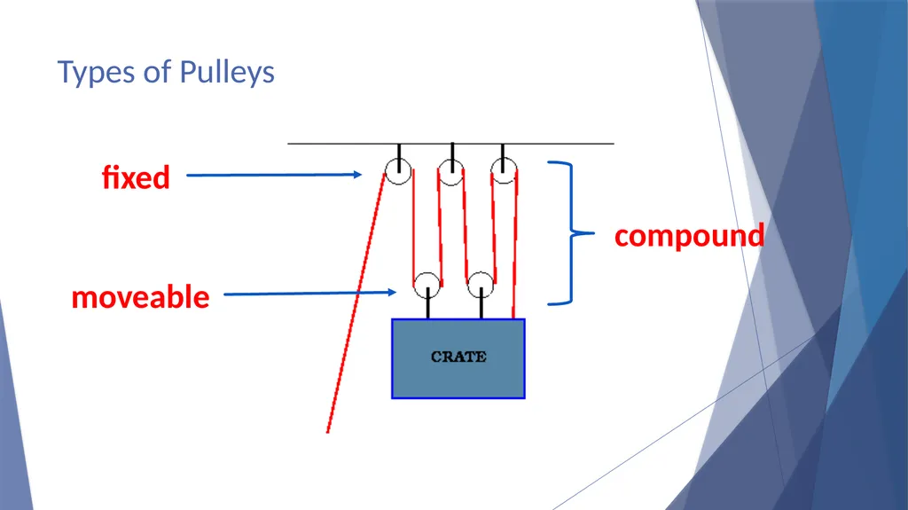 Pulleys Simple Machines Pulleys are used to help - slide 12 of 14