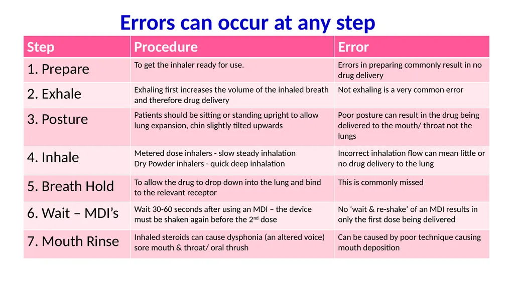 Inhaler Technique Training for Respiratory Ward - slide 7 of 18