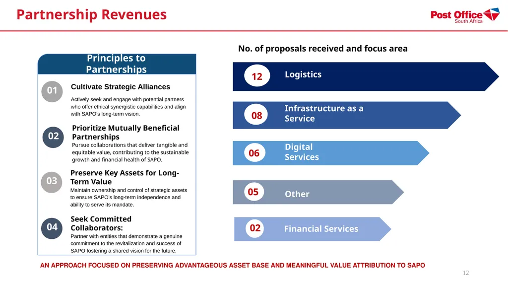 SOUTH AFRICAN POST OFFICE (SOC) LTD - (SAPO) - slide 12 of 27