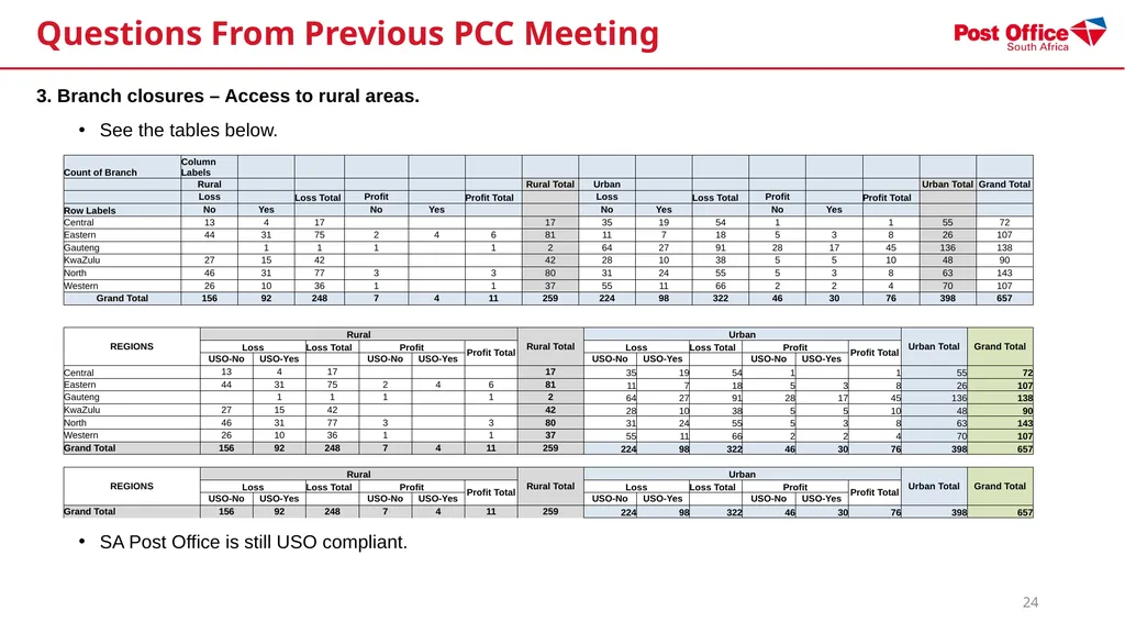 SOUTH AFRICAN POST OFFICE (SOC) LTD - (SAPO) - slide 24 of 27