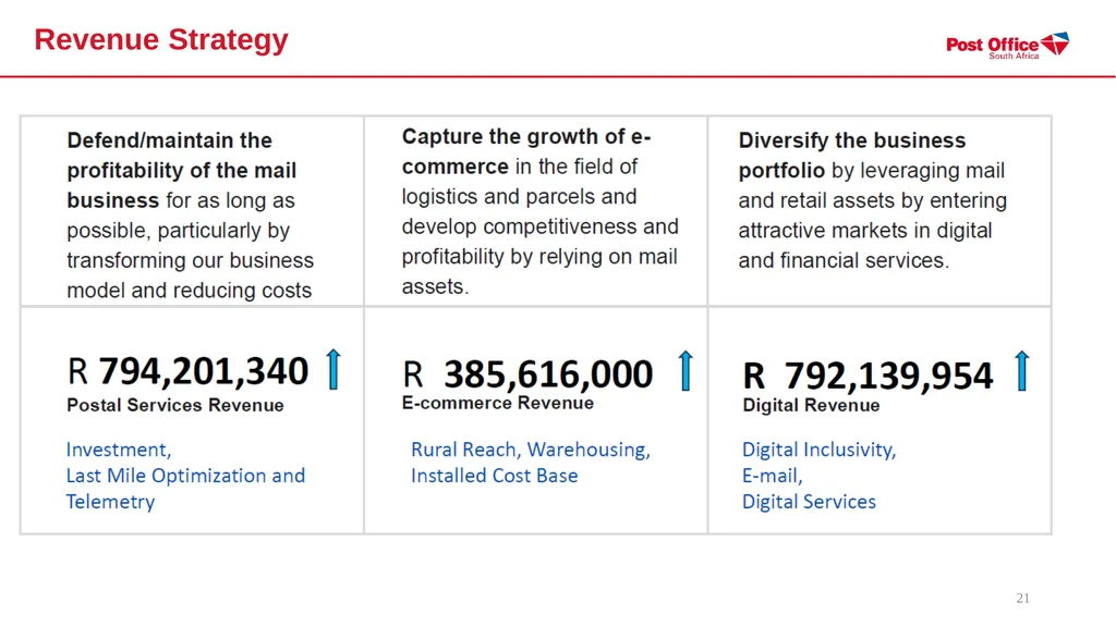 SOUTH AFRICAN POST OFFICE (SOC) LTD - (SAPO) - slide 21 of 27