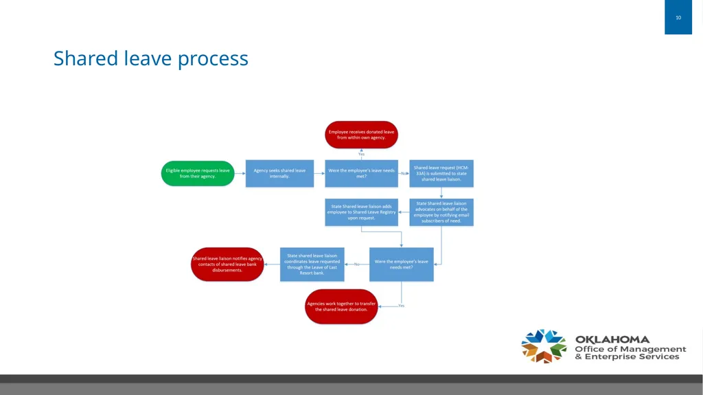 State Leave Sharing Program Office of Management - slide 10 of 14