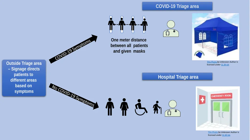 Triage, Source Control and Additional Control - slide 10 of 33