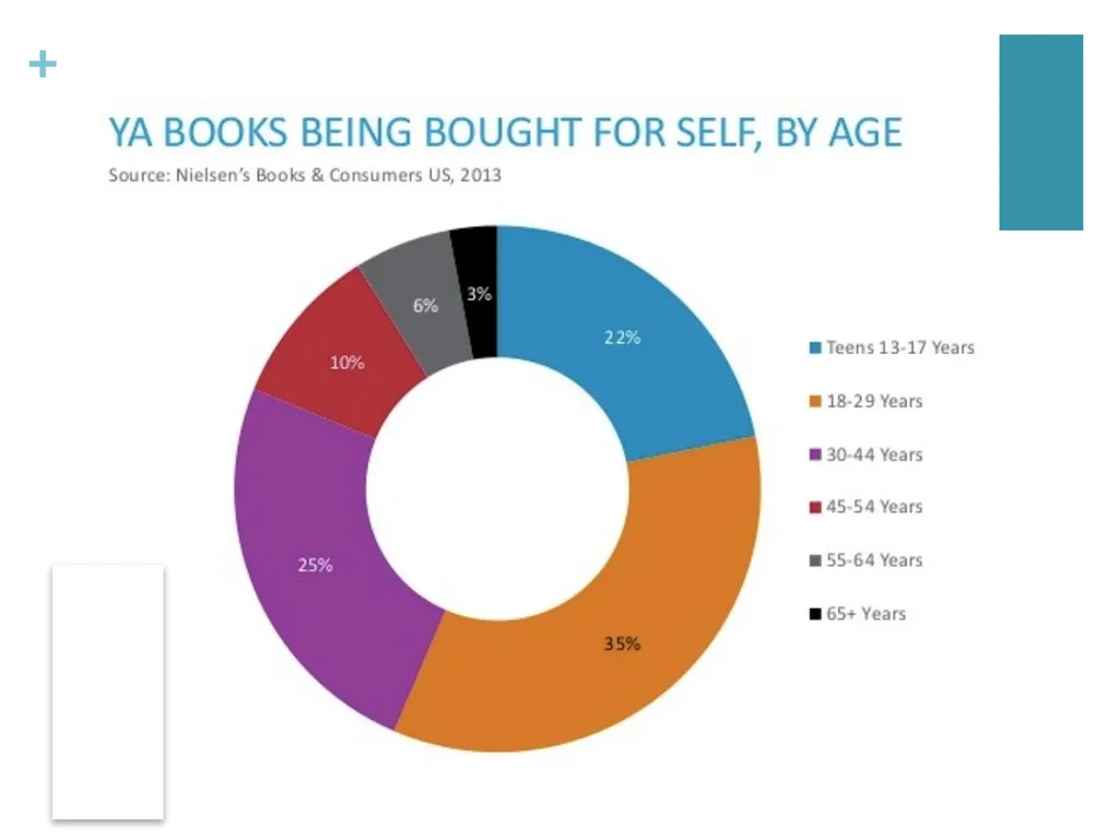 Understanding and Reaching the YA Market Digital - slide 6 of 7