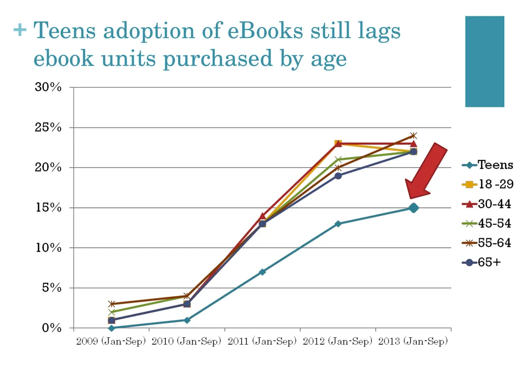 Understanding and Reaching the YA Market Digital - slide 4 of 7