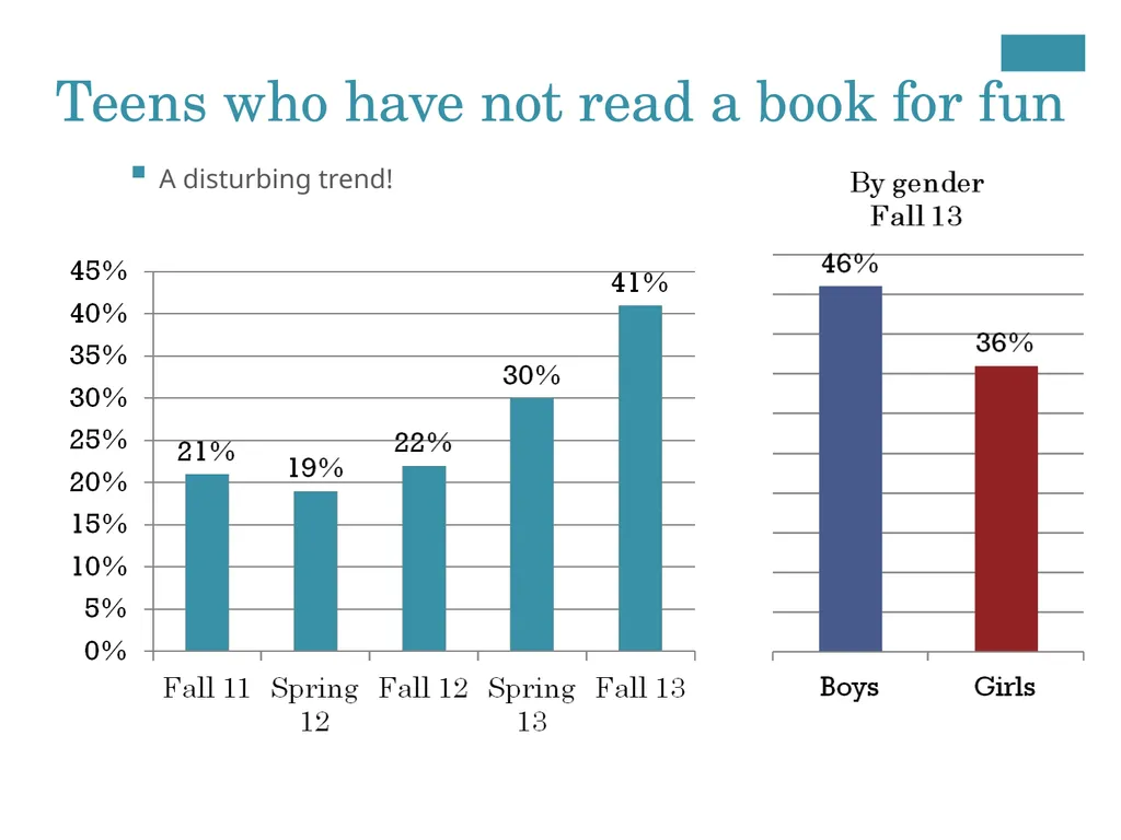 Understanding and Reaching the YA Market Digital - slide 3 of 7