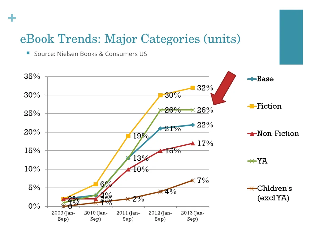 Understanding and Reaching the YA Market Digital - slide 5 of 7