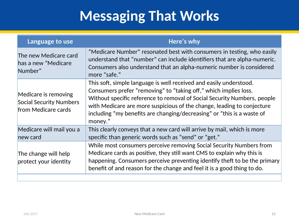 New Medicare Card Overview for Partners and - slide 12 of 19