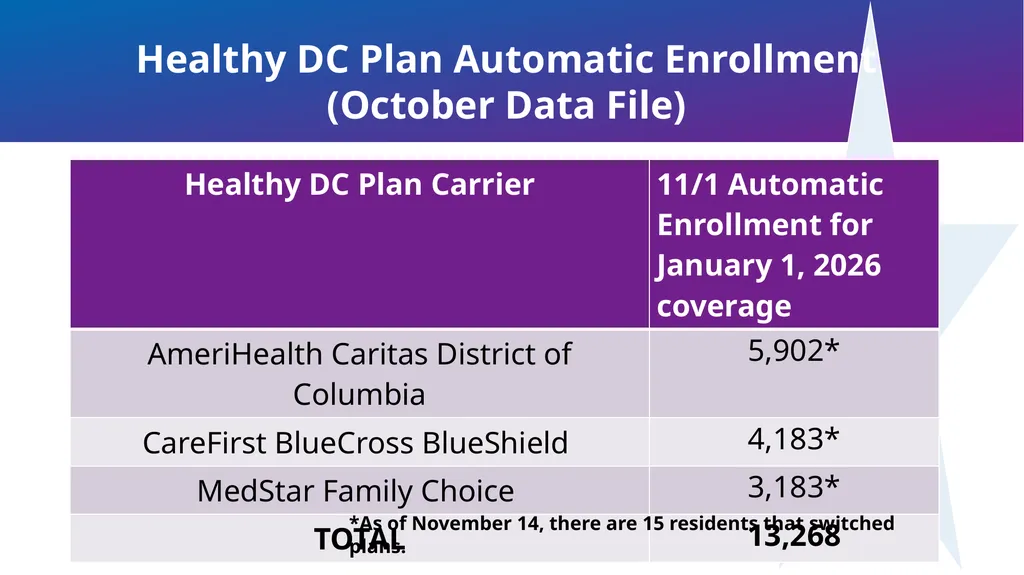 Implementation of Healthy DC Plan DC Health - slide 11 of 18