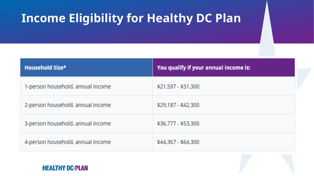 Implementation of Healthy DC Plan DC Health - slide 6 of 18