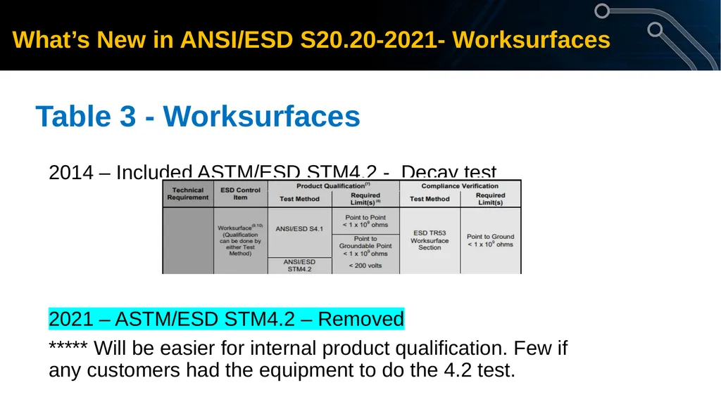What’s New in ANSI/ESD S20.20-2021 © 2022 - slide 14 of 24