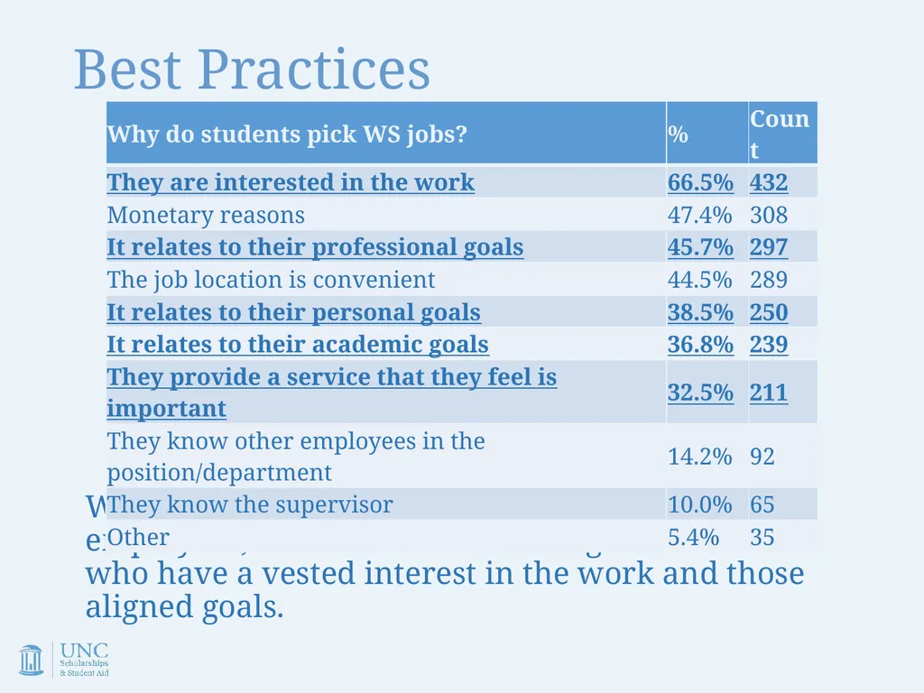 Work-Study Supervisor Training Academic Year - slide 46 of 55
