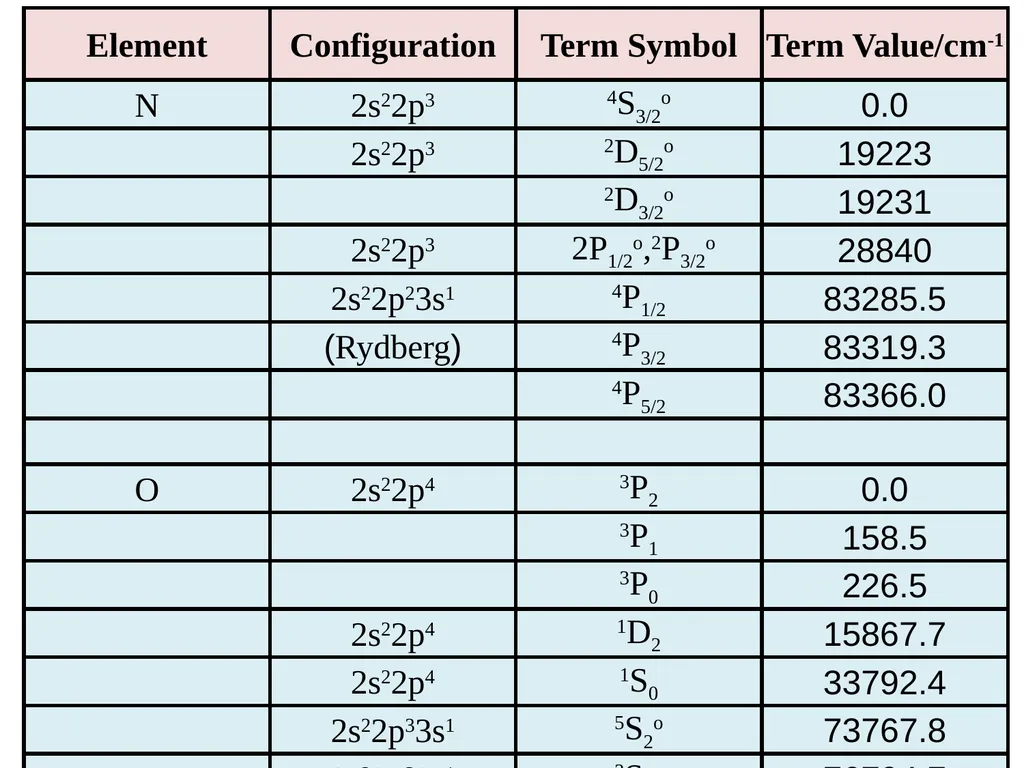 Chapter 4 Term Symboles Lecturers: 1- Dr. Majeed - slide 22 of 49