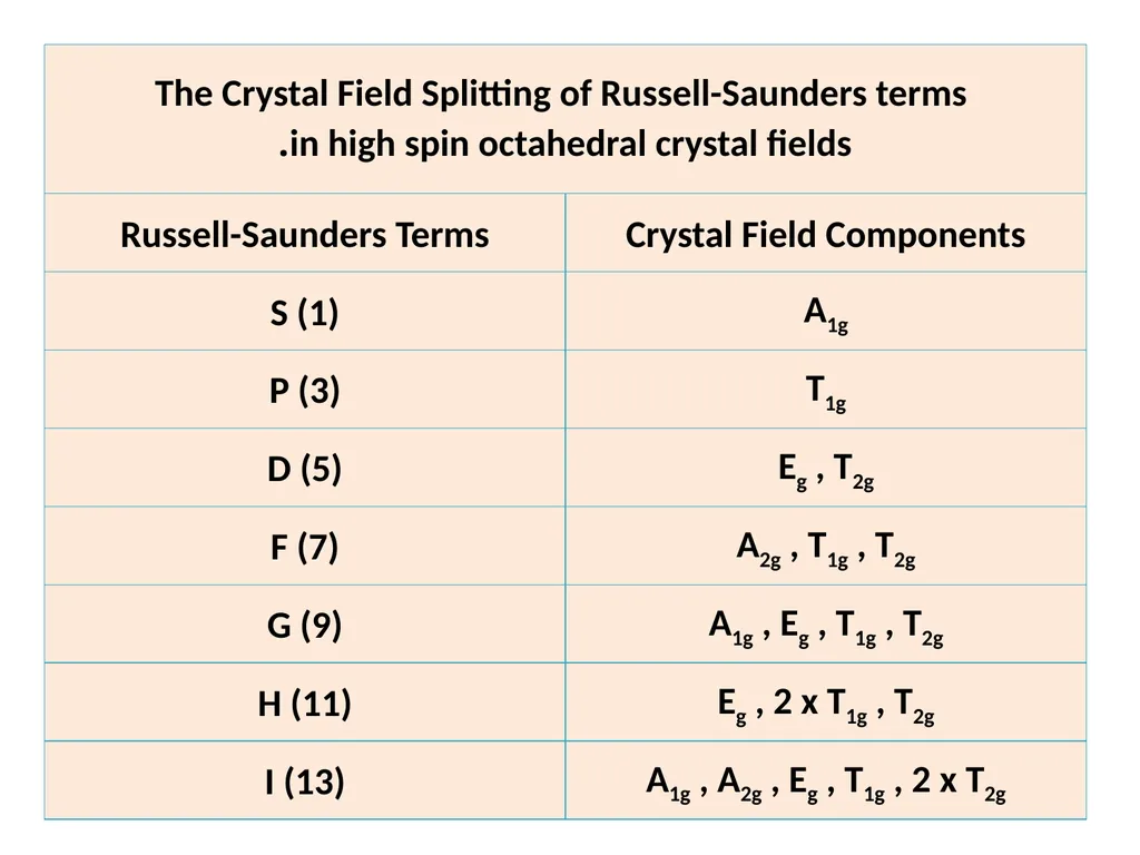 Chapter 4 Term Symboles Lecturers: 1- Dr. Majeed - slide 30 of 49