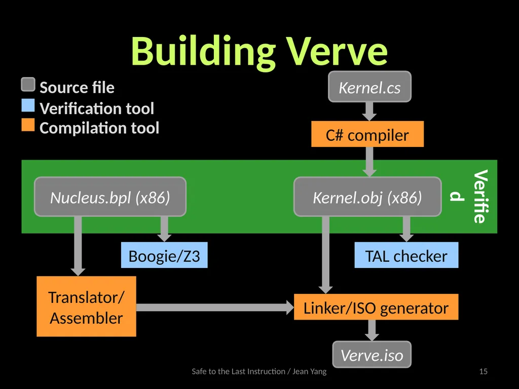 Safe to the Last Instruction: Automated - slide 15 of 19