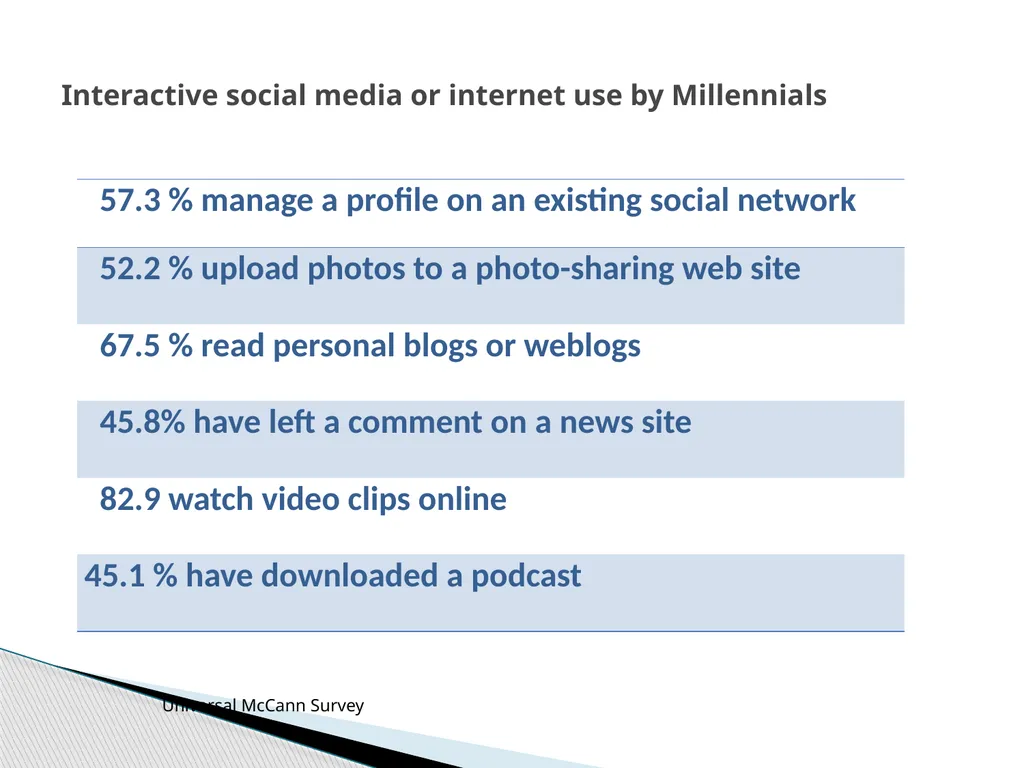 The Millennial Generation Developing Marketing - slide 19 of 40
