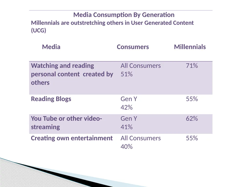 The Millennial Generation Developing Marketing - slide 18 of 40