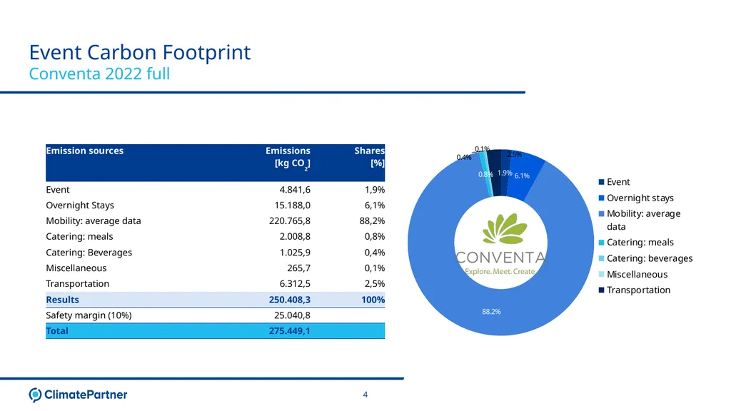 Conventa Event Carbon Footprint Presentation 14. - slide 4 of 8