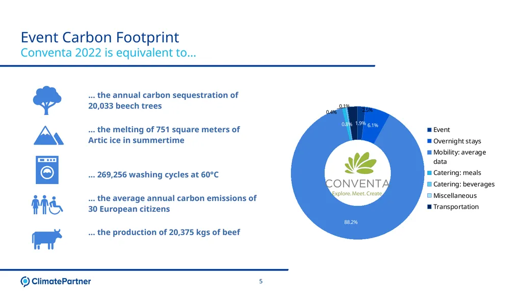 Conventa Event Carbon Footprint Presentation 14. - slide 5 of 8