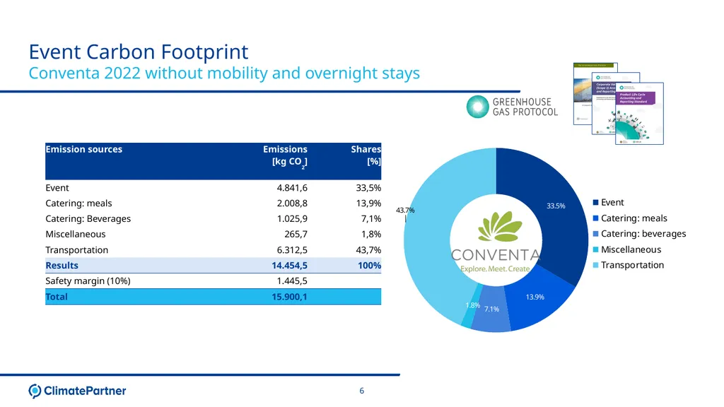 Conventa Event Carbon Footprint Presentation 14. - slide 6 of 8