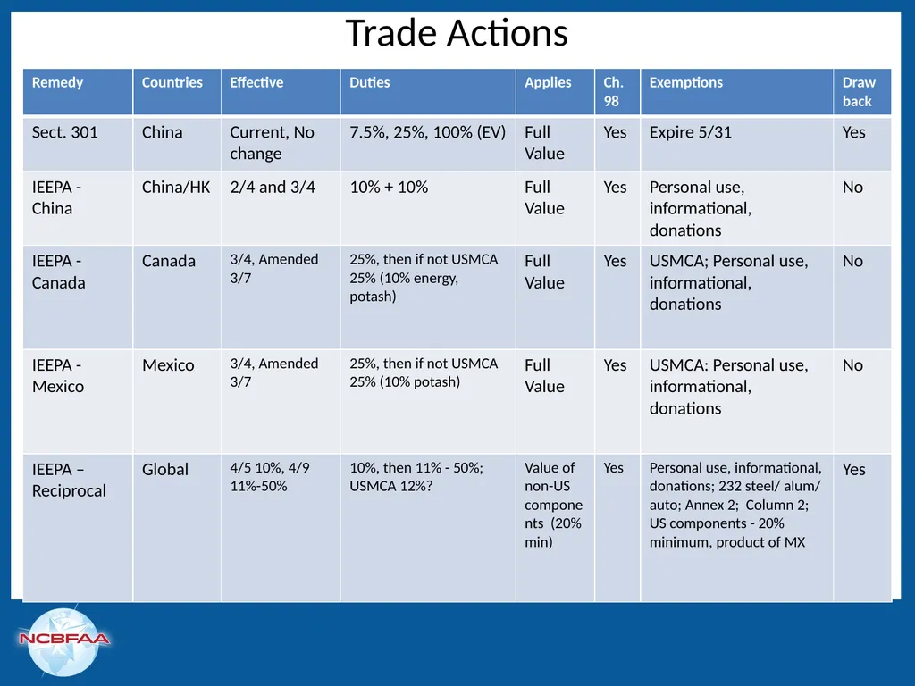 Leaping Over Trade Remedies in a Single Bound: - slide 4 of 50