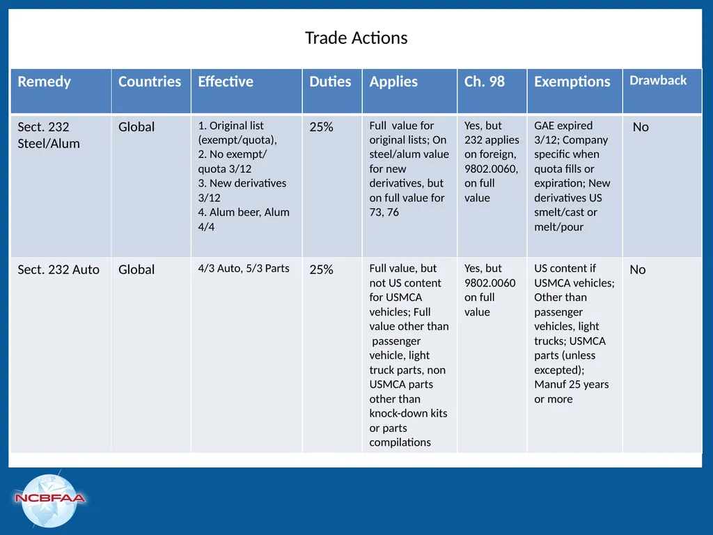 Leaping Over Trade Remedies in a Single Bound: - slide 5 of 50