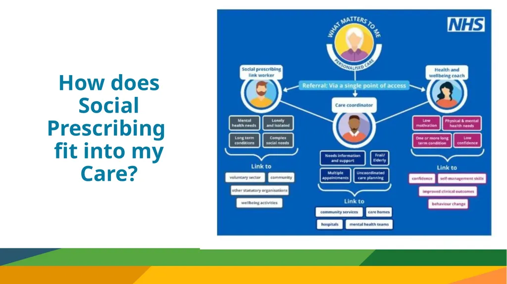 What is Social Prescribing? Many things that - slide 3 of 15